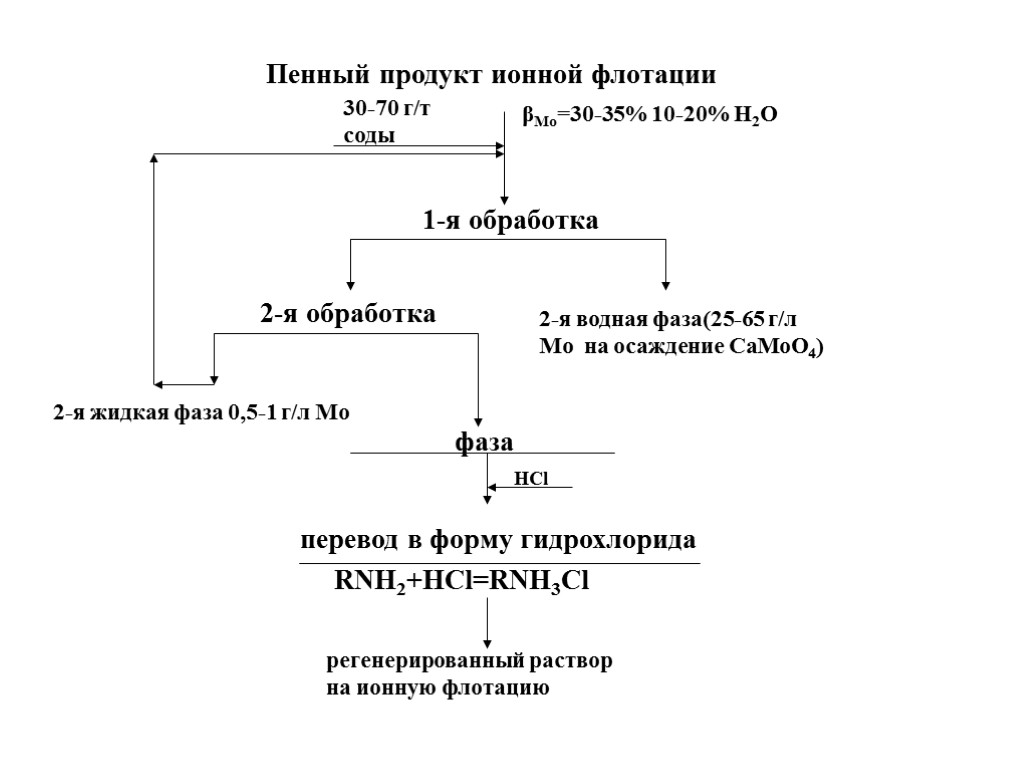 Пенный продукт ионной флотации 1-я обработка 2-я обработка фаза перевод в форму гидрохлорида RNH2+HCl=RNH3Cl